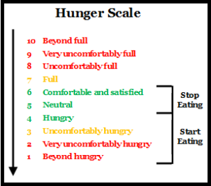 hungerscale